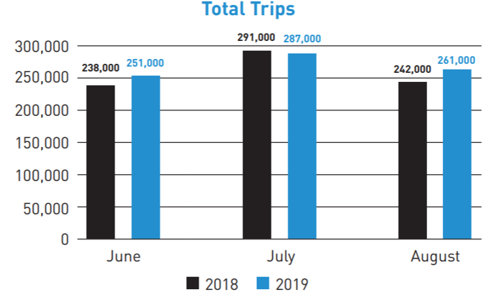 Bikeshare ridership peaks in July, with roughly 290,000 rides in each of the two past years. (Credit: SDOT)