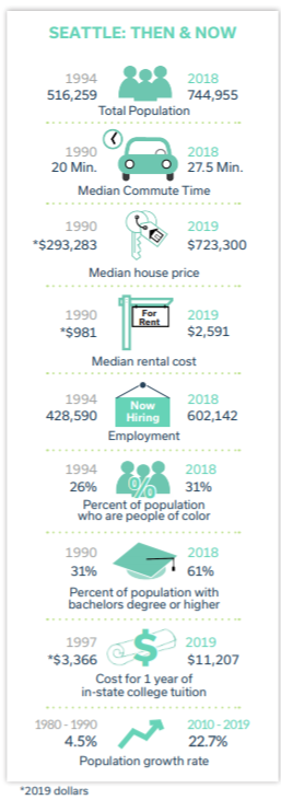 A Then and Now graphic highlights rapid growth and changes from 1990s to 2018. Seattle's population jumped to upwards of 750,000. (Seattle Planning Commission)