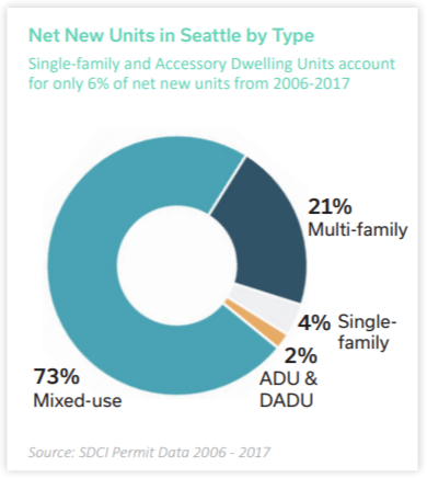 Mixed-use and multi-family units represent an outstanding 94% of new units in Seattle from 2006 to 2017. (Graphic by Seattle Planning Commission)