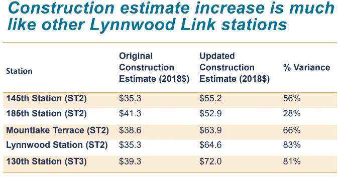 Updated estimates show increased construction costs ranging from 28% to 83% on Lynnwood Link stations. (Sound Transit)