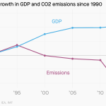 Denmark GDP and CO2 Emissions since 1990