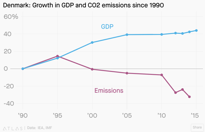 In 1995, Denmark saw a decoupling begin with emission on a downward trajectory as the economy grew. (Credit: Jason Karaian, Qz)