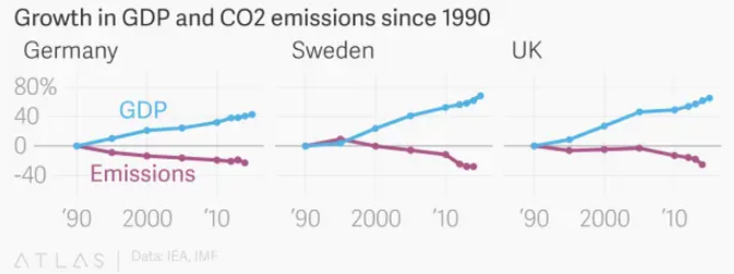 Germany, Sweden, and the UK have all seen considerable GDP growth since 1990, while at the same time curbing emissions. (Credit: Jason Karaian, Qz)