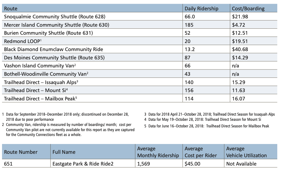Highlights of other mobility services in Metro's portfolio. (King County)
