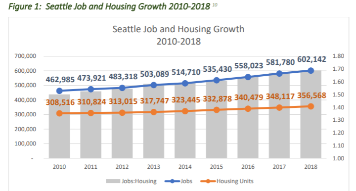 The Middle-Income Housing Report notes job growth has far outstrip housing growth in Seattle over the past decade with this graphic citing data from the Bureau of Labor Statistics and the Puget Sound Regional Council.