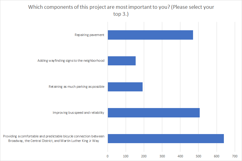 Chart showing respondents' answers to a survey on priorities along E Union Street.