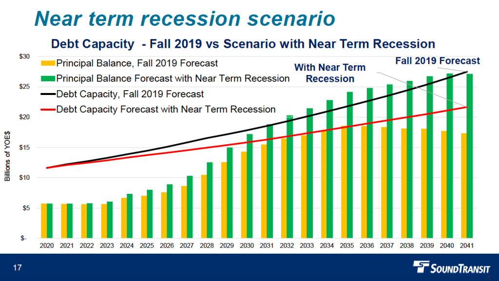 Sound Transit projected a "Near Term Recession" scenario suggesting debt capacity would be tighter under such a turn of events. (Sound Transit)