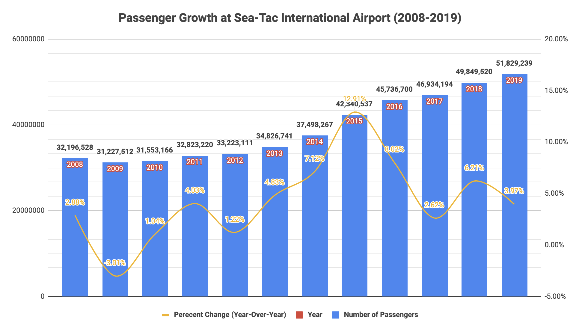 Passenger growth was modest at Sea-Tac International Airport in 2019, leading to more than 50 million passengers in a single year.﻿