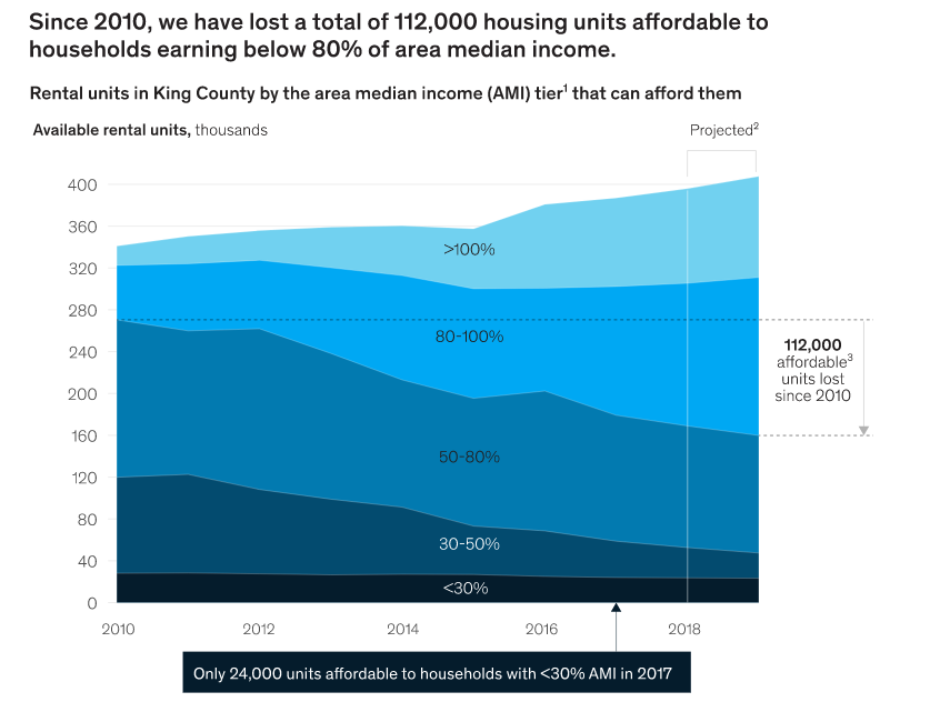 In the last decade, the affordable housing crisis has worsen for those below 80% of area median income in King County. Rising rents have taken 112,000 homes out of reach for this segment based on McKinsey's analysis. (Credit: McKinsey)