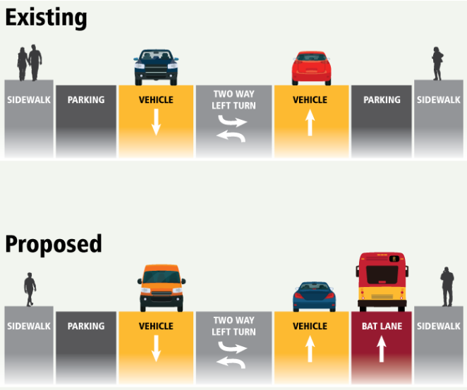 In some sections, BAT lanes will replace parking, as this diagram shows. (King County Metro)