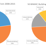 Deindustrialization MIC