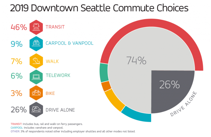 Just 26% drove alone to Downtown jobs