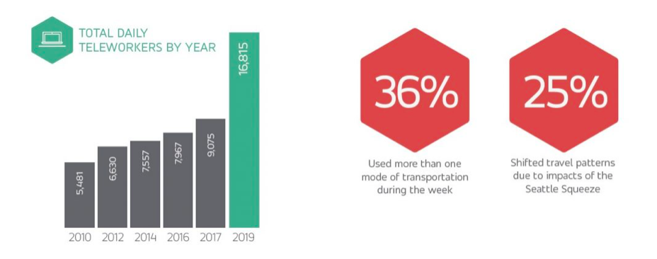 36% of respondents "used more than one mode of transportation during the week" and "25% shifted travel patterns due to the Seattle Squeeze."