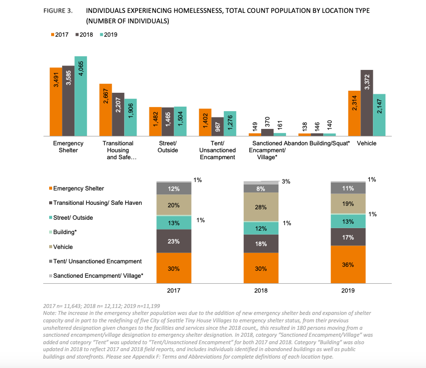 The point-in-time counts for the past three years show the persistent rate of homelessness, with some variations in location type.