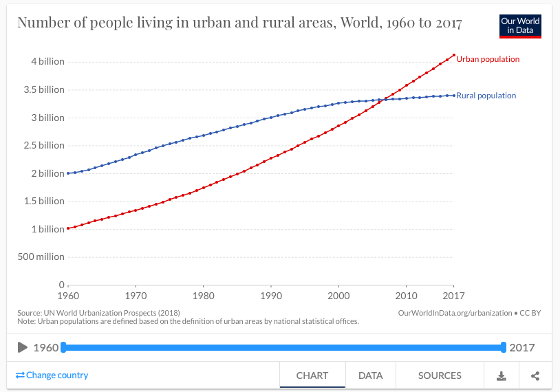 Number of people living in urban and rural areas in the world from 1960 to 2017. Urban population surpassed rural population around 2007 and has continue a sharp rise while rural has flattened. (Our World in Data, UN)