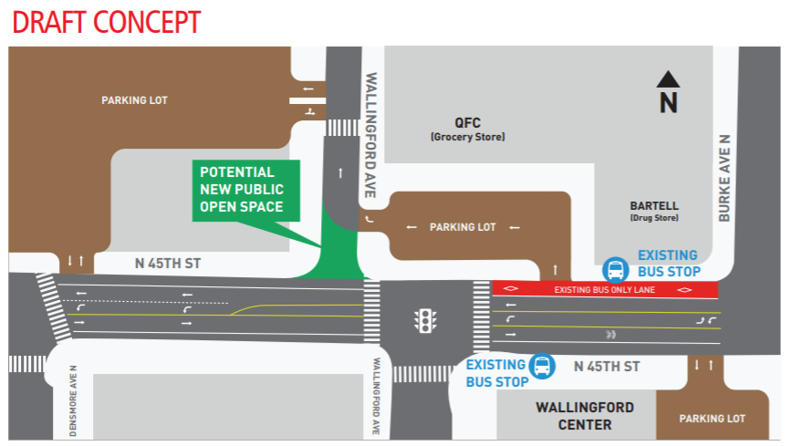 Reconfiguring the Wallingford Avenue intersection would simplify turn movements and provide a new public open space in a spot with high foot traffic where pedestrians could freely cross Wallingford. (SDOT)