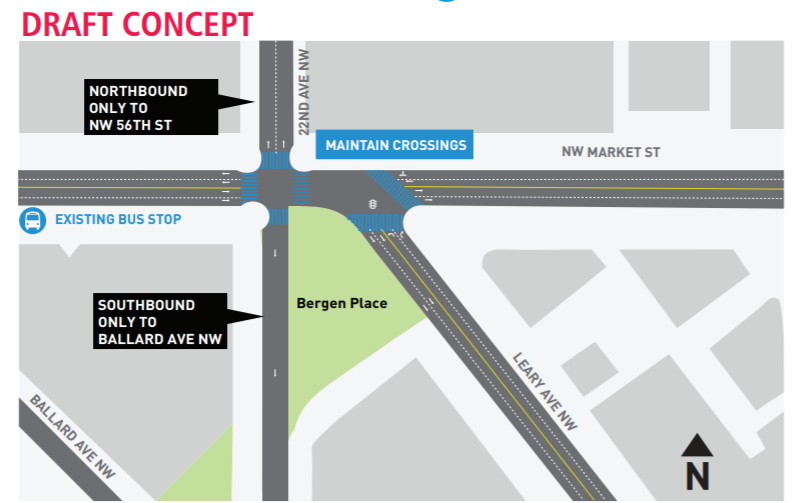 This five-way intersection would operate more like a four-way intersection with these changes to 22nd Avenue NW. (SDOT)