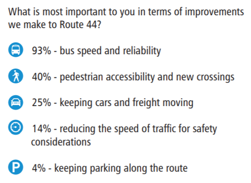 Results of November outreach on Route 44 upgrades. Keeping cars and freight moving came in third at 25%. (SDOT)