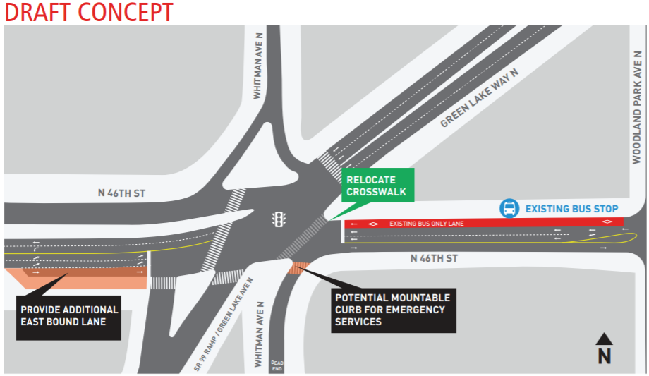 At the cluster of an intersection with Green Lake Way, SDOT proposes closing Whitman Avenue N at N 46th Street, and swiveling the crosswalk to the east to shorten the crossing distance. (SDOT)