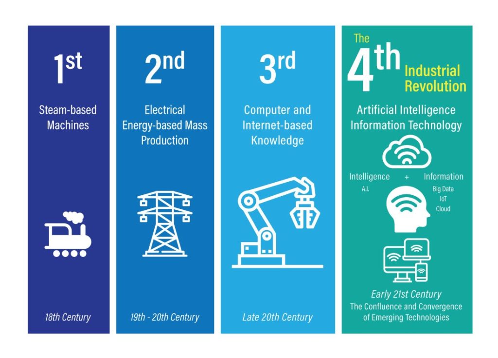 The fourth industrial revolution involves additive manufacturing, which can use artificial intelligence and big data to improve processes. (Graphic credit: Paramatrix)