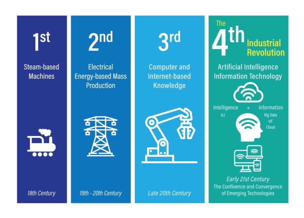 The fourth industrial revolution involves additive manufacturing, which can use artificial intelligence and big data to improve processes. (Graphic credit: Paramatrix)