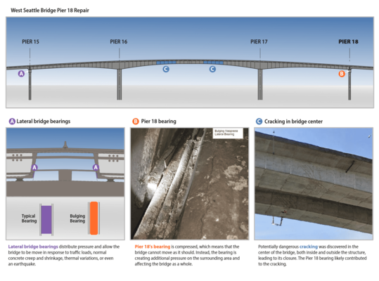 Pier 18 repairs are considered the most urgent to preserve the West Seattle Bridge. (SDOT)