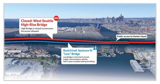 In normal times, the West Seattle bridge sees more than 100,000 vehicle trips per day, which is why funneling all that traffic to the narrower low bridge was deemed impossible. Gridlock would have resulted. (SDOT)