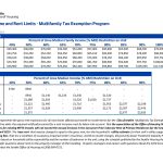 2019 MFTE Income Limits