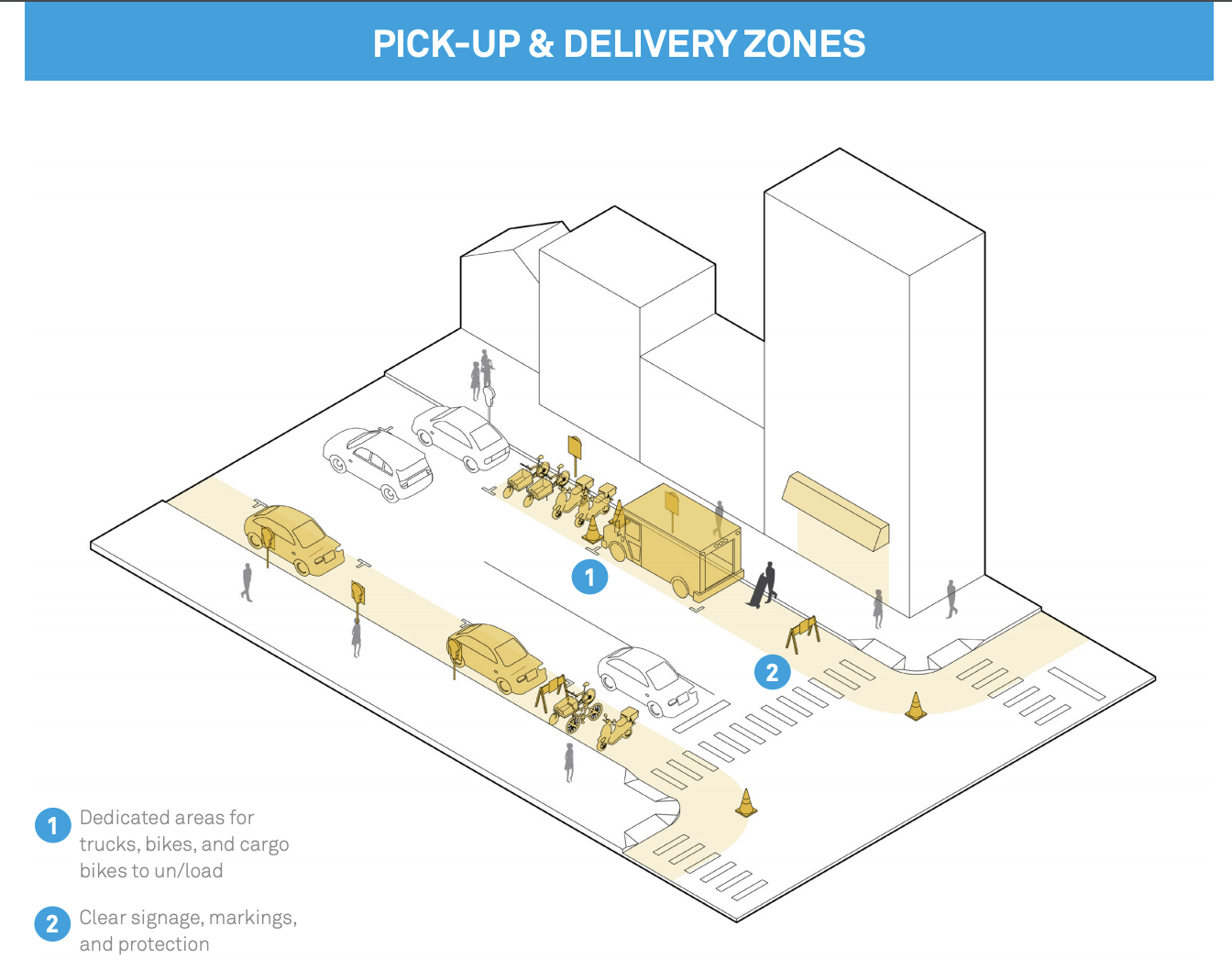 Diagram of pick-up and delivery zone strategies. (NACTO)