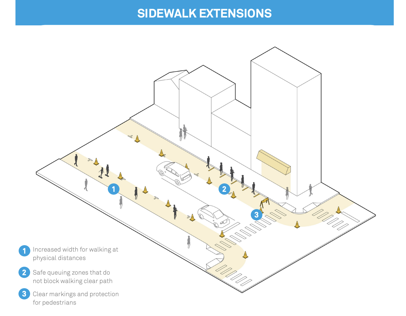 Diagram of sidewalk extension strategies. (NACTO)
