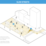 Diagram of slow street strategies. (NACTO)