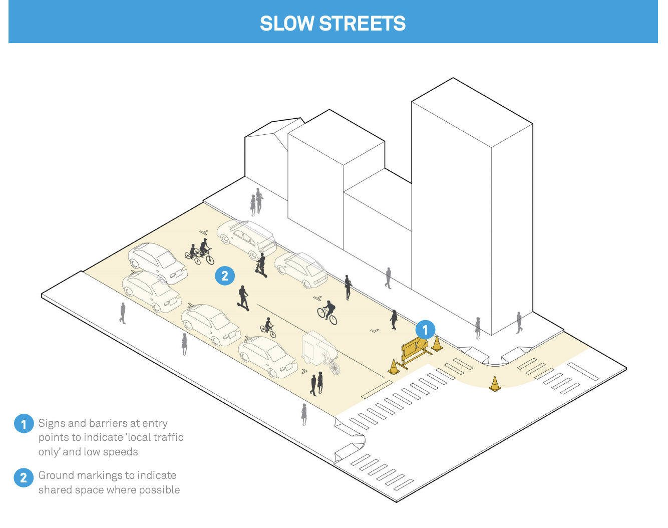 Diagram of slow street strategies. (NACTO)
