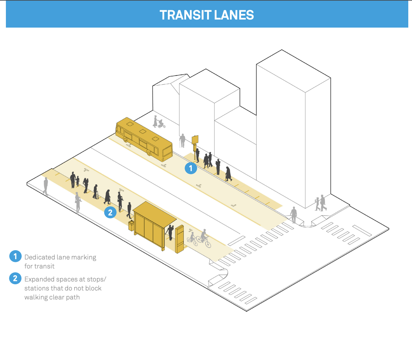 Diagram of transit lane strategies. (NACTO)