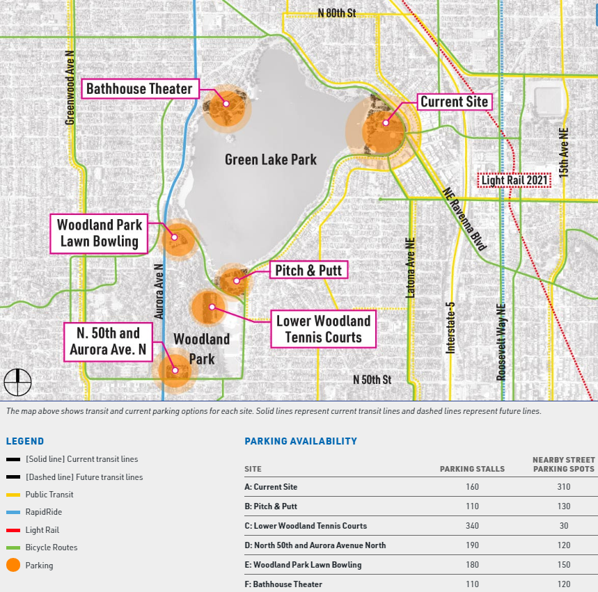 The City is weighing where to locate a new Green Lake Community Center. Six locations bordering Green Lake or Woodland Park are under consideration. (Seattle Parks)