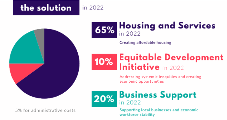 By 2022, JumpStart Seattle focuses on affordable housing with 65%, 10% for the Equitable Development Initiative, and 20% for business support. (Councilmember Mosqueda)