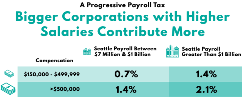 The progressive payroll tax tops 2.1% for the highest salaries at businesses with $1 billion or more in payroll. (Councilmember Mosqueda)