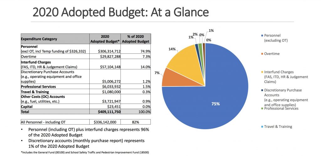 The adopted 2020 SPD budget has ballooned to $409 million. (City of Seattle)