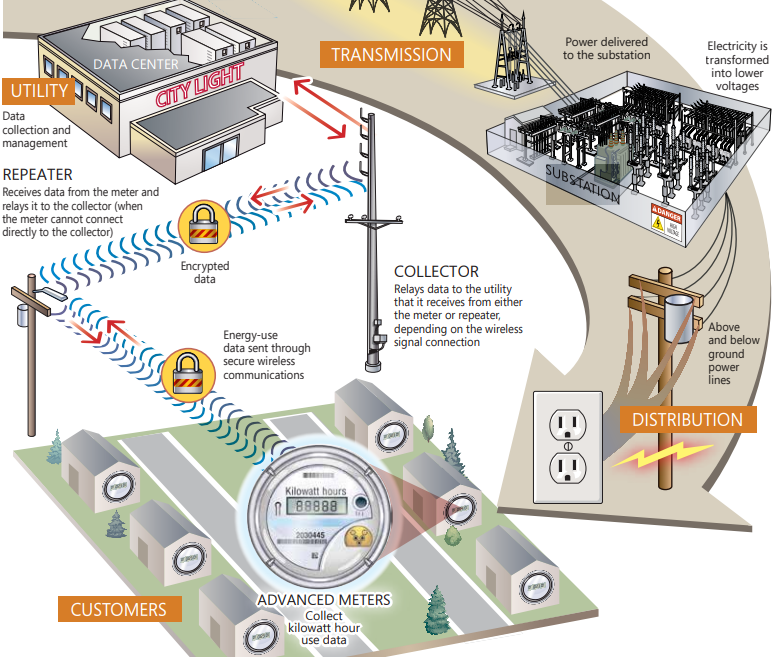 Transmission lines power substation where electricity is transformed into lower voltages. Distribution lines then serve customers and advanced meters feed collectors than send encrypted data beack to the utlity. (Courtesy of Seattle City Light)