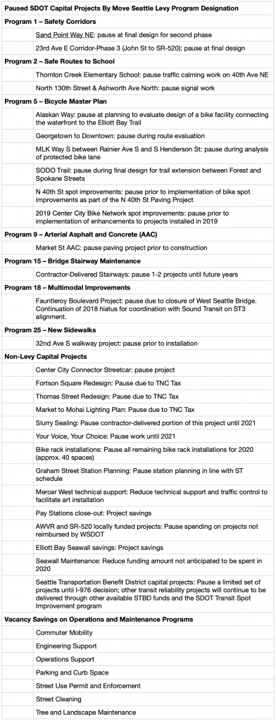 As of today, the following Levy projects are paused until January 2021, and/or pending a final decision in conjunction with the 2021-2022 budget process, sorted by Levy program: Program 1 – Safety Corridors o   Sand Point Way NE: second phase of this project, including new sidewalks, is paused at final design before advertising construction contract o   23rd Ave E Corridor-Phase 3 (John St to SR-520):  project paused at final design before advertising construction contract Program 2 – Safe Routes to School o   Thornton Creek Elementary School: pause traffic calming work on 40th Ave NE o   North 130th Street & Ashworth Ave North: pause signal work Program 5 – Bicycle Master Plan o   Alaskan Way: this project was funded to evaluate design of a bike facility connecting the waterfront to the Elliott Bay Trail; planning work is paused o   Georgetown to Downtown: project paused during route evaluation o   MLK Way S between Rainier Ave S and S Henderson St: project paused during analysis of protected bike lane o   SODO Trail: project paused during final design for a SODO trail extension between Forest and Spokane St o   N 40th St spot improvements: this work is paused prior to implementation of bike spot improvements as part of the N 40th St Paving Project o   2019 Center City Bike Network spot improvements: this work is paused prior to implementation of enhancements to projects installed in 2019 Program 9 – Arterial Asphalt and Concrete (AAC)   o   Market St AAC: pause paving project prior to construction Program 15 – Bridge Stairway Maintenance Contractor-delivered stairways: pause 1-2 projects until future years Program 18 – Multimodal Improvements  o   Fauntleroy Boulevard Project: this project was paused in 2018 to allow SDOT and Sound Transit to coordinate while Sound Transit develops the Link light rail preferred alignment and construction timeframes. With the addition of the unplanned closure of the West Seattle High-Bridge and the associated timeline, it is no longer an appropriate time to perform the scope of work identified in the Fauntleroy Boulevard Project. SDOT remains committed to the improvements in the long term, as funding and other adjacent projects allow Program 25 – New Sidewalks o   32nd Ave S: walkway project paused prior to installation In addition, the following non-Levy capital projects are paused: o   Center City Connector Streetcar: pause project  o   Various projects dependent on TNC Tax Revenues: Market to MOHAI (delay Phase 2 of pedestrian lighting project), ,Thomas St Redesign (pause design at 30%), Fortson Square Redesign (pause design; public realm plaza would not be completed in 2021) o   Slurry Sealing: pause  contractor-delivered portion of this project until 2021 o   Your Voice, Your Choice: pause work until 2021 o   Bike rack installations: pause all remaining bike rack installations for 2020 (approx. 40 spaces) o   ST3 Planning and Design: defer Graham St Station Planning in line with ST schedule o   Mercer West technical support: reduce technical support and traffic control to facilitate art installation o   Pay Stations close-out: project savings o   AWVR and SR-520 locally funded projects: pause spending on projects not reimbursed by WSDOT o   Elliott Bay Seawall savings: project savings o   Seawall Maintenance: reduce funding amount not anticipated to be spent in 2020 o   STBD capital projects: Pause a limited set of projects until I-976 decision; other transit reliability projects will continue to be delivered through other available STBD funds and the SDOT Transit Spot Improvement program
