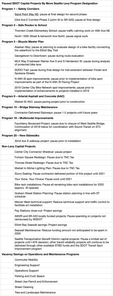As of today, the following Levy projects are paused until January 2021, and/or pending a final decision in conjunction with the 2021-2022 budget process, sorted by Levy program: Program 1 – Safety Corridors o Sand Point Way NE: second phase of this project, including new sidewalks, is paused at final design before advertising construction contract o 23rd Ave E Corridor-Phase 3 (John St to SR-520): project paused at final design before advertising construction contract Program 2 – Safe Routes to School o Thornton Creek Elementary School: pause traffic calming work on 40th Ave NE o North 130th Street & Ashworth Ave North: pause signal work Program 5 – Bicycle Master Plan o Alaskan Way: this project was funded to evaluate design of a bike facility connecting the waterfront to the Elliott Bay Trail; planning work is paused o Georgetown to Downtown: project paused during route evaluation o MLK Way S between Rainier Ave S and S Henderson St: project paused during analysis of protected bike lane o SODO Trail: project paused during final design for a SODO trail extension between Forest and Spokane St o N 40th St spot improvements: this work is paused prior to implementation of bike spot improvements as part of the N 40th St Paving Project o 2019 Center City Bike Network spot improvements: this work is paused prior to implementation of enhancements to projects installed in 2019 Program 9 – Arterial Asphalt and Concrete (AAC) o Market St AAC: pause paving project prior to construction Program 15 – Bridge Stairway Maintenance Contractor-delivered stairways: pause 1-2 projects until future years Program 18 – Multimodal Improvements o Fauntleroy Boulevard Project: this project was paused in 2018 to allow SDOT and Sound Transit to coordinate while Sound Transit develops the Link light rail preferred alignment and construction timeframes. With the addition of the unplanned closure of the West Seattle High-Bridge and the associated timeline, it is no longer an appropriate time to perform the scope of work identified in the Fauntleroy Boulevard Project. SDOT remains committed to the improvements in the long term, as funding and other adjacent projects allow Program 25 – New Sidewalks o 32nd Ave S: walkway project paused prior to installation In addition, the following non-Levy capital projects are paused: o Center City Connector Streetcar: pause project o Various projects dependent on TNC Tax Revenues: Market to MOHAI (delay Phase 2 of pedestrian lighting project), ,Thomas St Redesign (pause design at 30%), Fortson Square Redesign (pause design; public realm plaza would not be completed in 2021) o Slurry Sealing: pause contractor-delivered portion of this project until 2021 o Your Voice, Your Choice: pause work until 2021 o Bike rack installations: pause all remaining bike rack installations for 2020 (approx. 40 spaces) o ST3 Planning and Design: defer Graham St Station Planning in line with ST schedule o Mercer West technical support: reduce technical support and traffic control to facilitate art installation o Pay Stations close-out: project savings o AWVR and SR-520 locally funded projects: pause spending on projects not reimbursed by WSDOT o Elliott Bay Seawall savings: project savings o Seawall Maintenance: reduce funding amount not anticipated to be spent in 2020 o STBD capital projects: Pause a limited set of projects until I-976 decision; other transit reliability projects will continue to be delivered through other available STBD funds and the SDOT Transit Spot Improvement program
