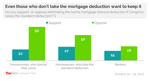 A YouGov poll shows many Americans support the mortgage deduction across tenancies. (YouGov)