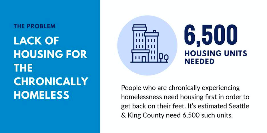 The problem: Lack of housing for the chronic homeless. 6,500 housing units needed. People who are chronically experiencing homelessness need housing first in order to get back on their feet. It's estimated Seattle & King County need 6,500 such units.