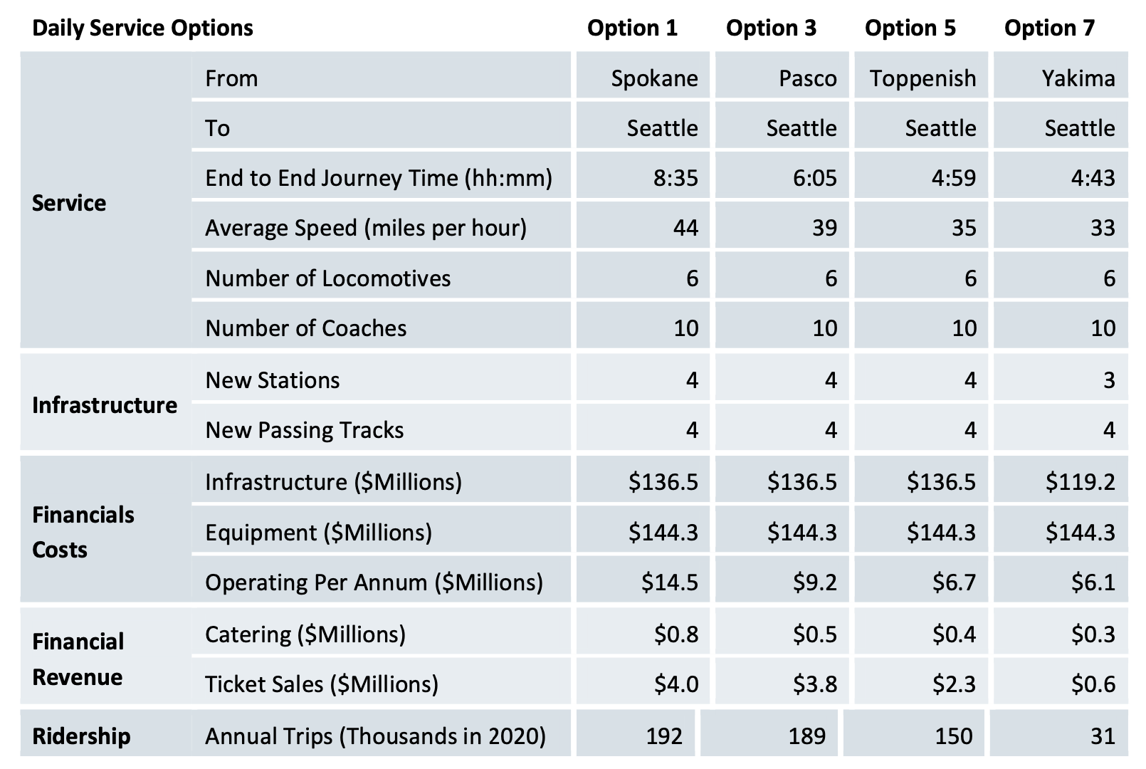 Details on Options 1, 3, 5, and 7, such as ridership, revenue, costs, speed, and asset requirements. (WSJTC / Steer)