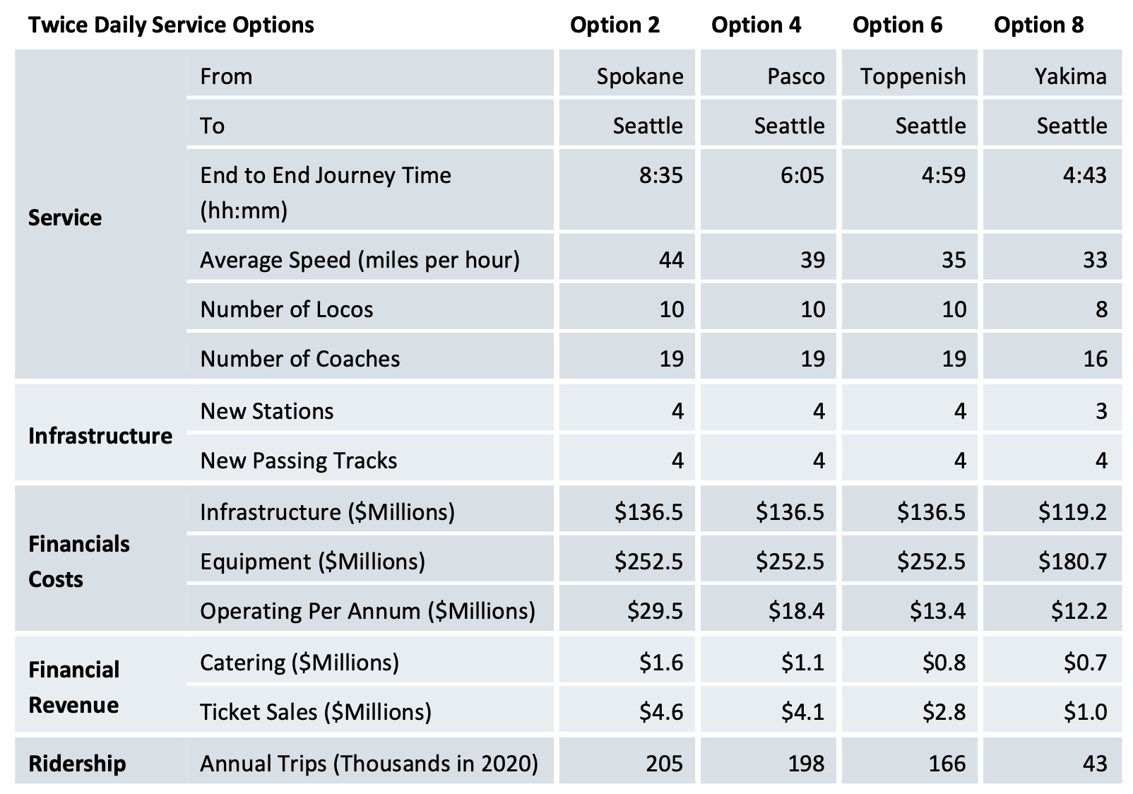 Details on Options 2, 4, 6, and 8 such as ridership, revenue, costs, speed, and asset requirements. (WSJTC / Steer)