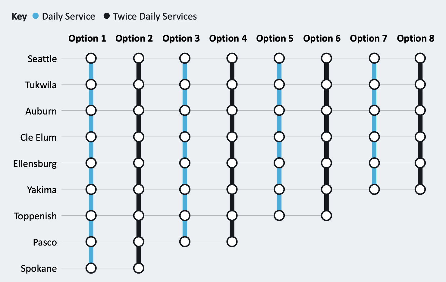 The different service options by stops and number of daily roundtrips.  (WSJTC / Steer)