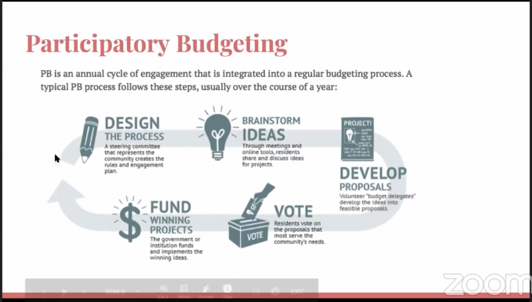 Participatory budget: Design the project, brainstorm ideas, develop proposals, vote, and fund winning projects. (Decriminalize Seattle)