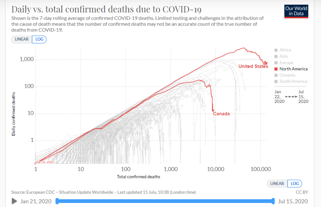 Whereas Canada bent their pandemic curve in late May, it's still not clear the United States is on a downward trajectory. (Credit: Our World in Data)