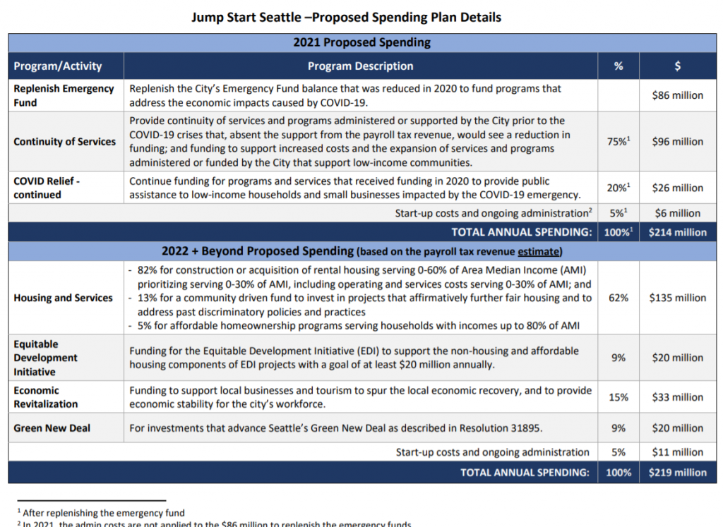 The funding breakdown for JumpStart shows $86 million worth of Covid relief in year one followed by a long-term plan that invests 62% of revenue in affordable housing. (City of Seattle) 