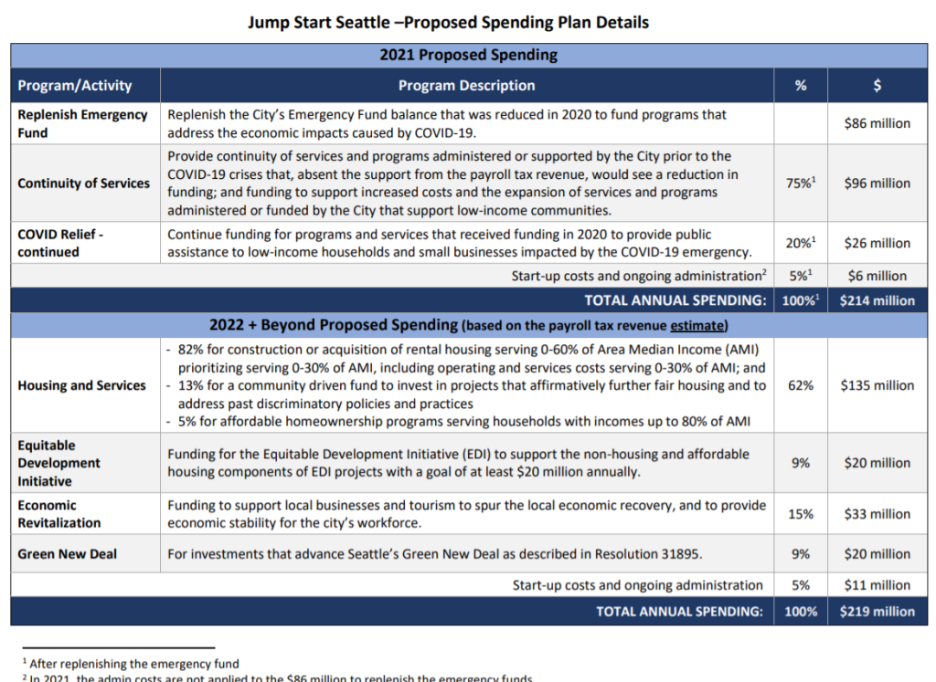 The funding breakdown for JumpStart shows $86 million worth of Covid relief in year one followed by a long-term plan that invests 62% of revenue in affordable housing. (City of Seattle)