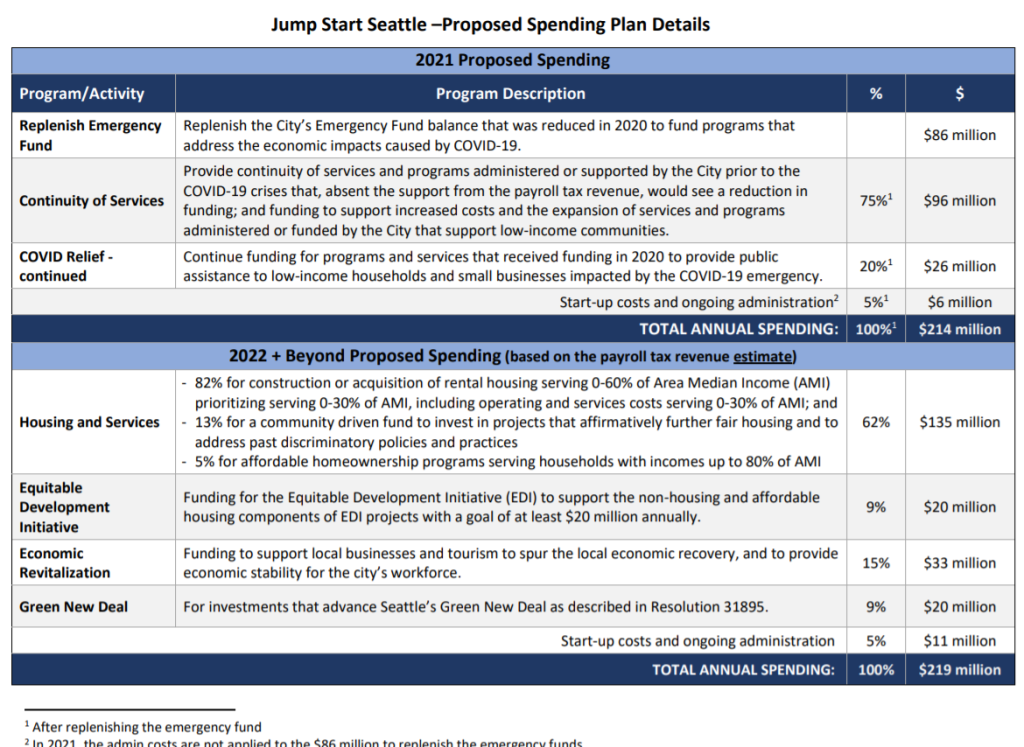 The funding breakdown for JumpStart shows $86 million worth of Covid relief in year one followed by a long-term plan that invests 62% of revenue in affordable housing. (City of Seattle) 